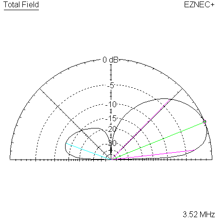 Measured 45 Elevation @ 3520 KHz
